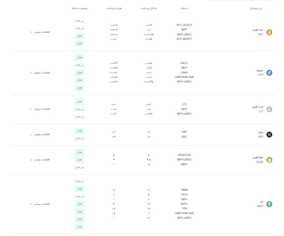 کارمزد واریز و برداشت صرافی رمزینکس