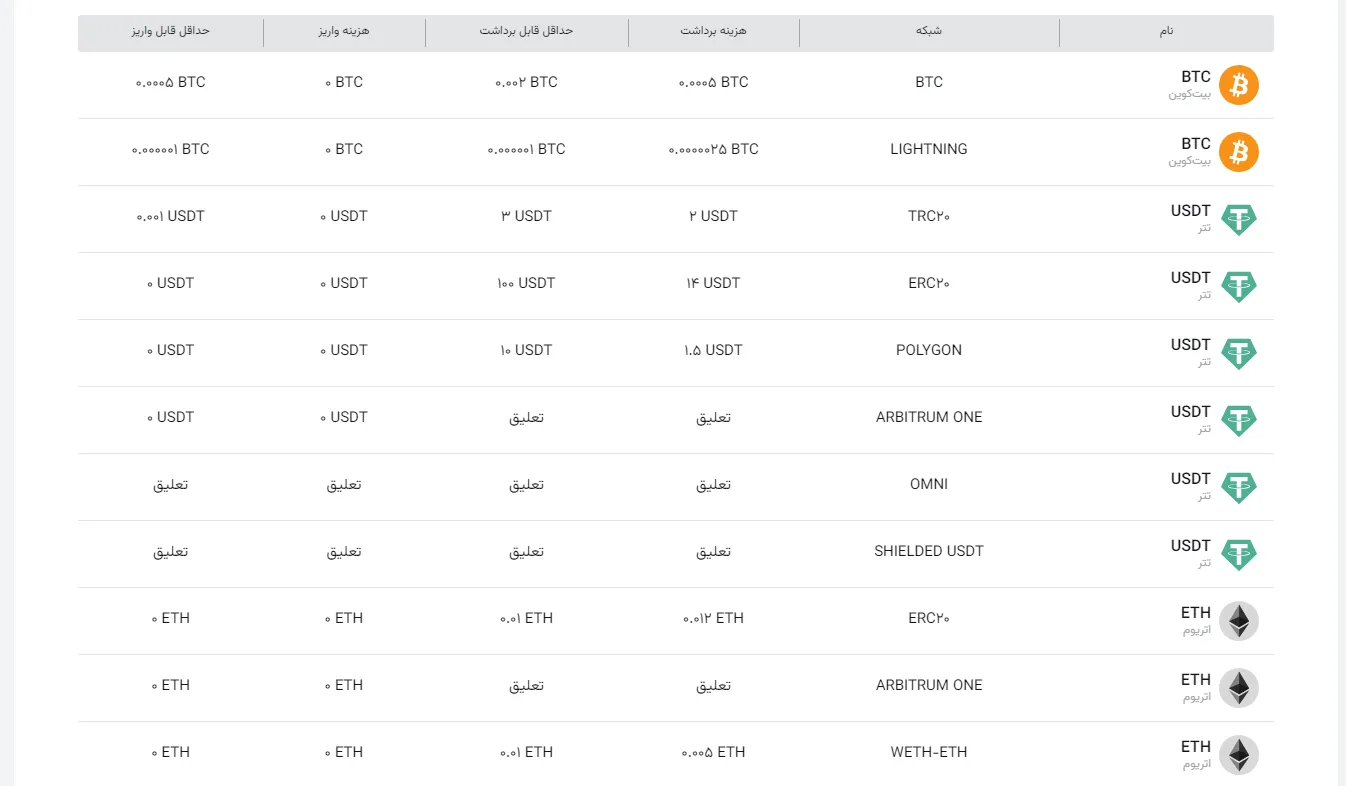 کارمزد خرید و فروش تتر در صرافی نوبیتکس