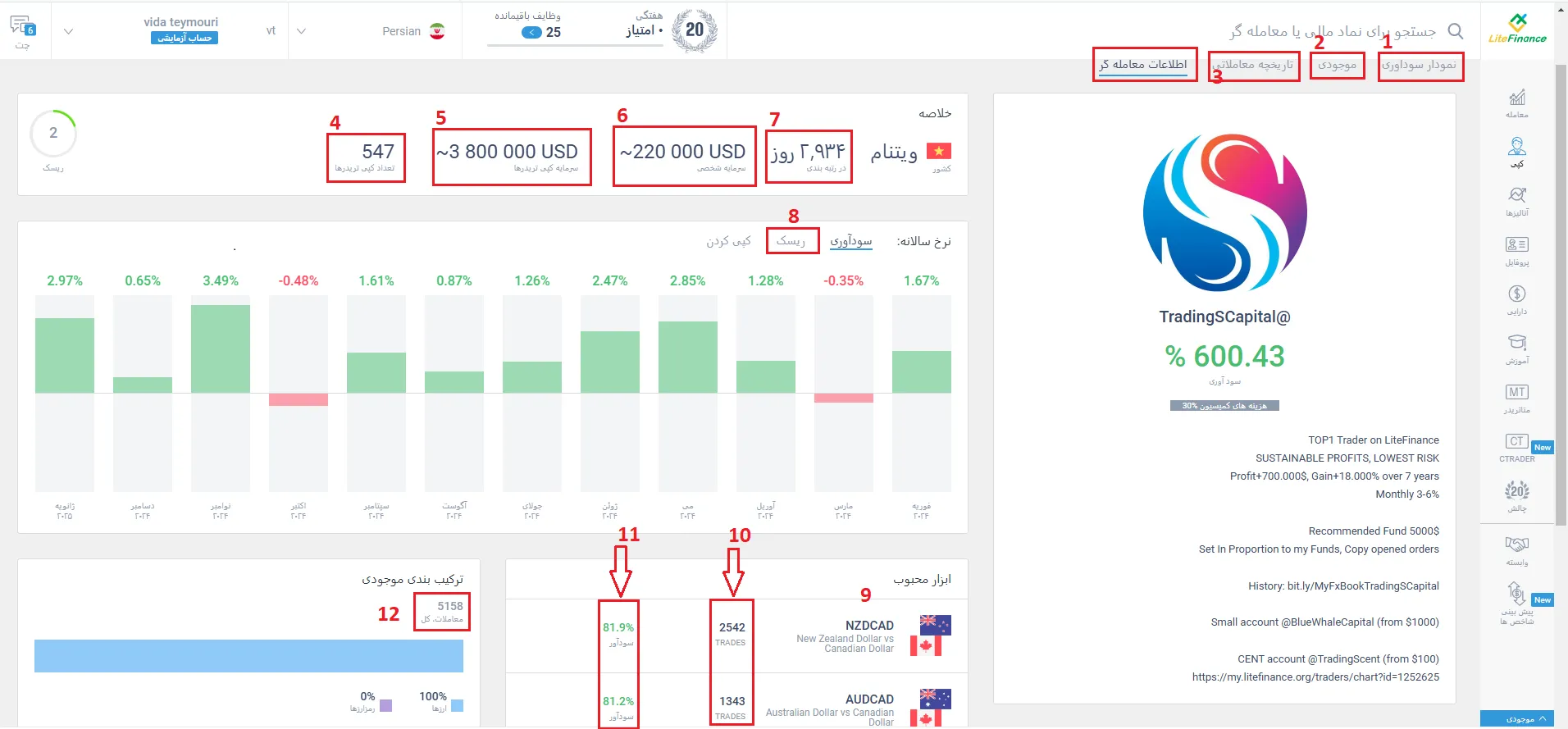 بهترین کپی ترید فارکس در بروکر لایت فایننس