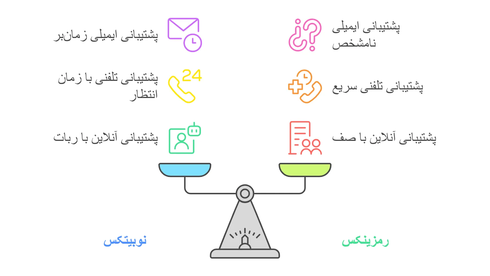 مقایسه رمزینکس با نوبیتکس در پشتیبانی