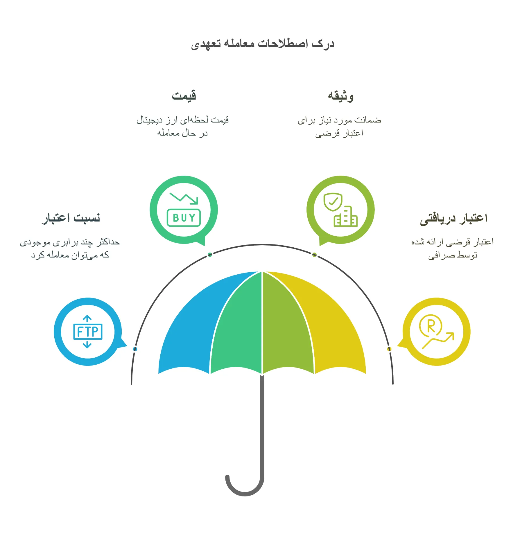 فرآیند معامله تعهدی در والکس