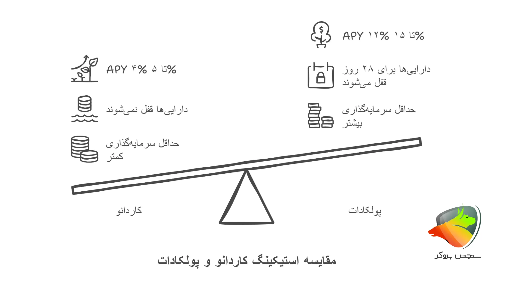 مقایسه بهترین ارز برای استیک بین ADA , DOT