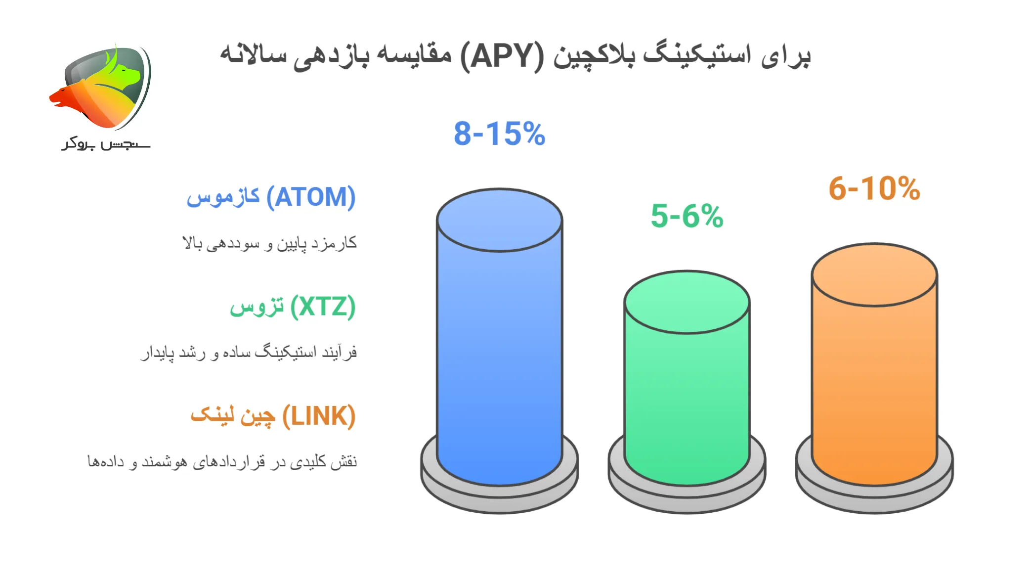 مقایسه بهترین ارز برای استیک بین ATOM , XTZ , Link