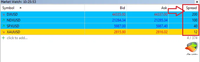 اسپرد بروکر اوپوفایننس در شاخص های طلا و نزدک و اس اند پی و داوجونز