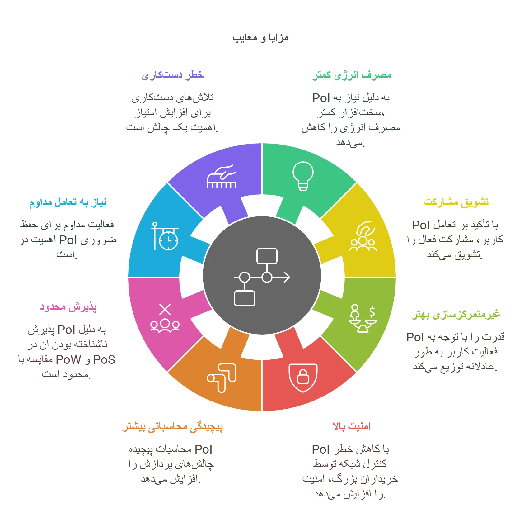 PoI چطور کار می‌کند مزایا و معایب