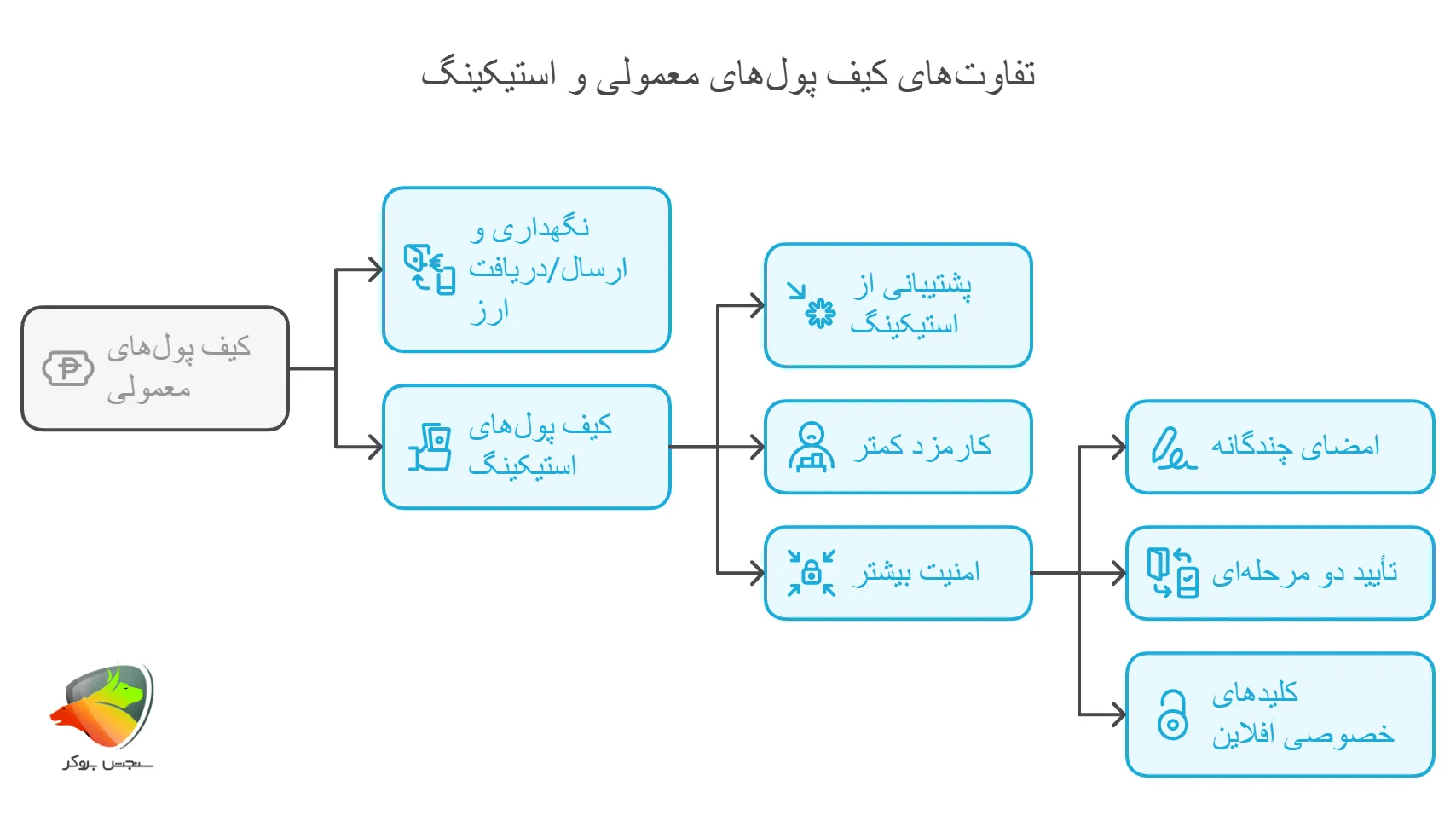 تفاوت کیف پول های معمولی با مناسب استیک