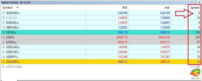 مقدار اسپرد بروکر ارانته در حساب پریمیوم