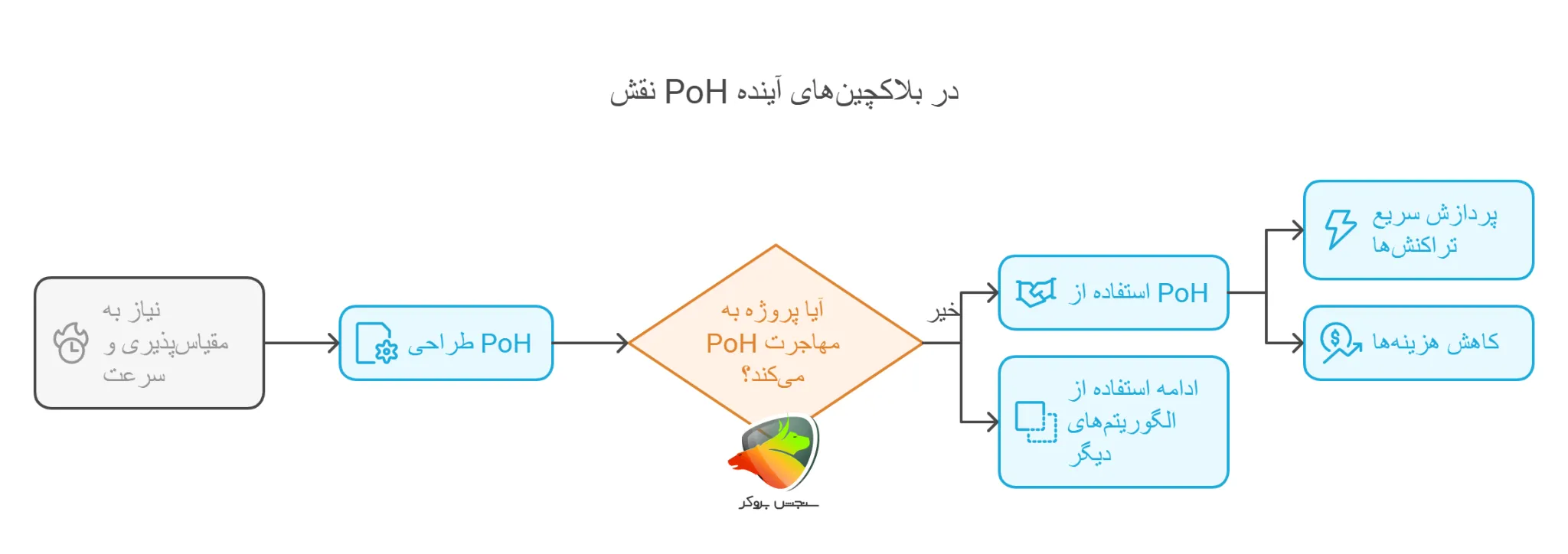آینده الگوریتم اثبات تاریخ