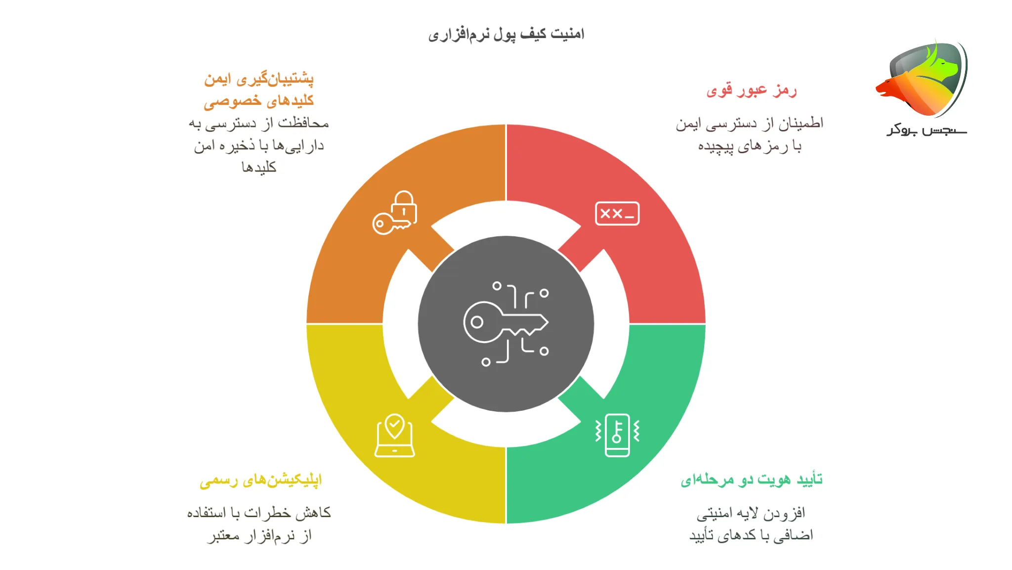 امنیت کیف پول نرم افزاری