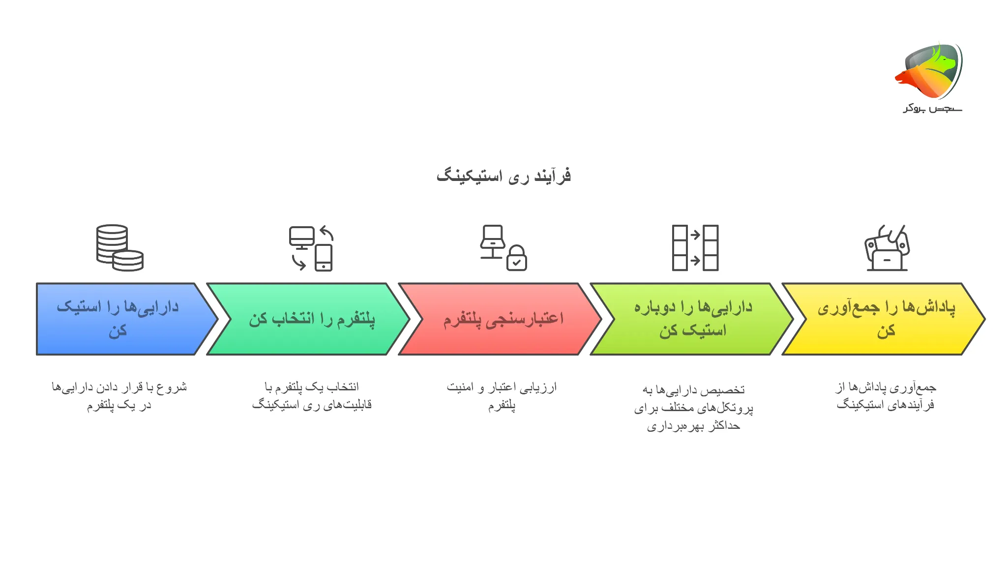 سهامگذاری مجدد چیست و چگونه کار میکند؟