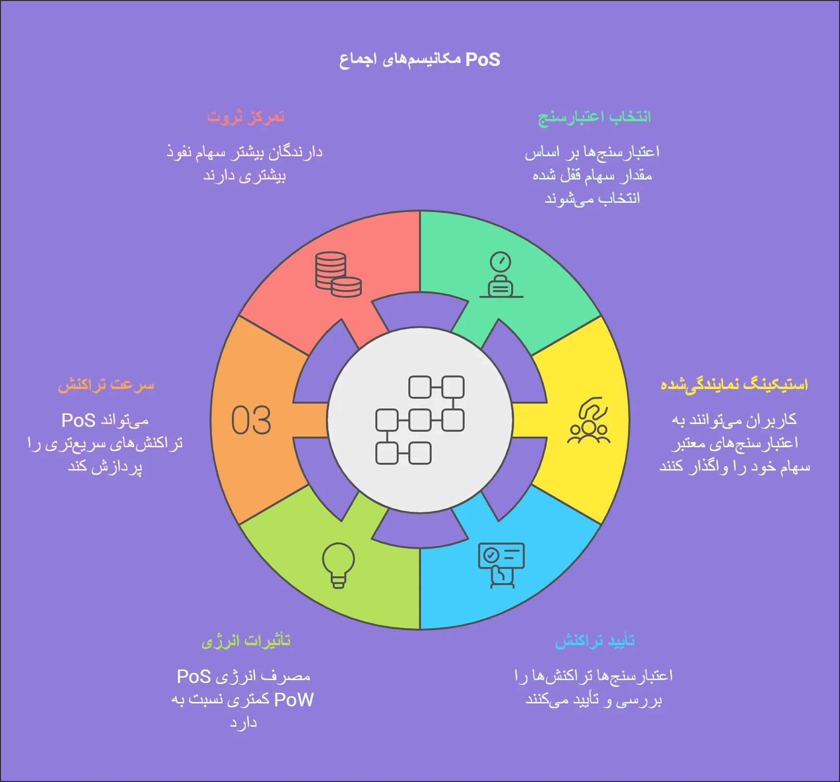 مکانیسم های اجماع pos