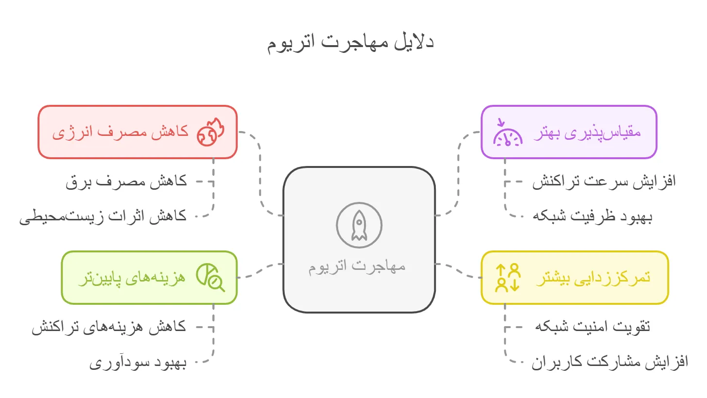 دلایل مهاجرت اتریوم از pow به pos