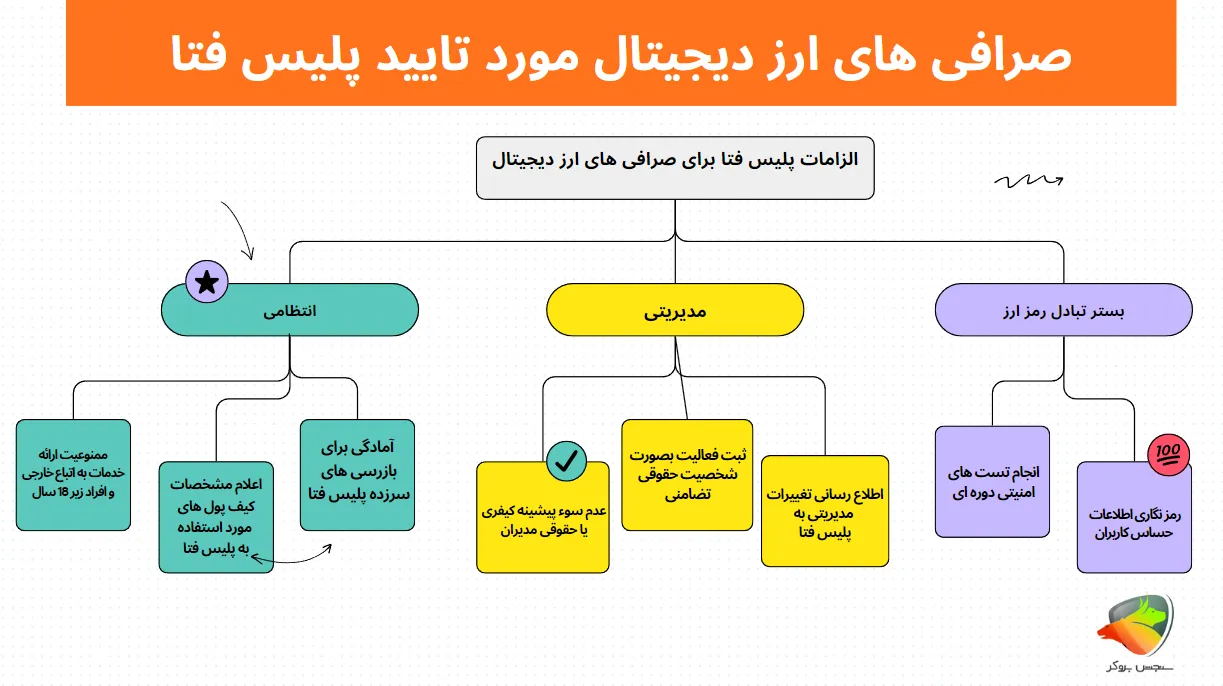 صرافی های مورد تایید پلیس فتا