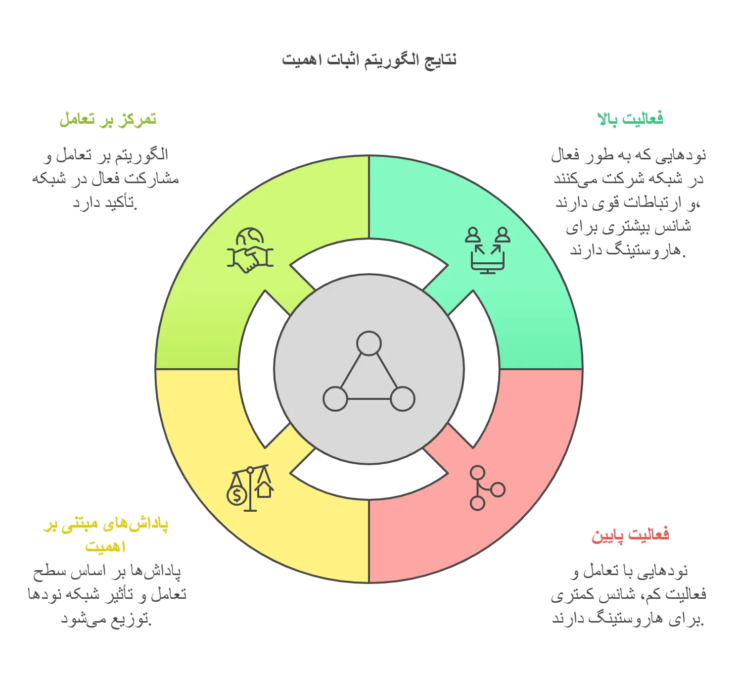 الگوریتم اثبات اهمیت