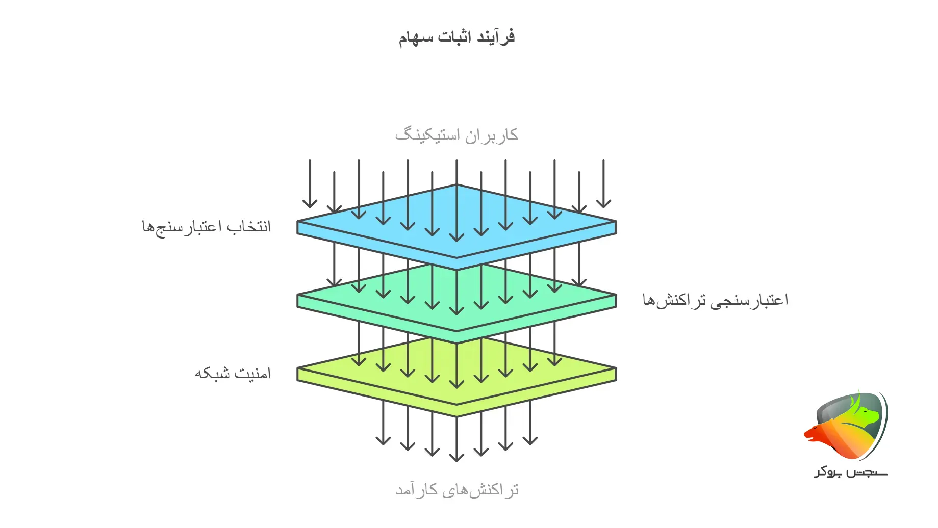 فرایند اثبات سهام