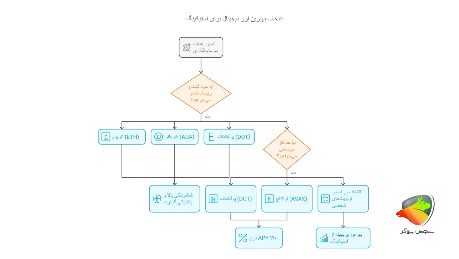 انتخاب بهترین ارزهای دیجیتال برای استیکینگ