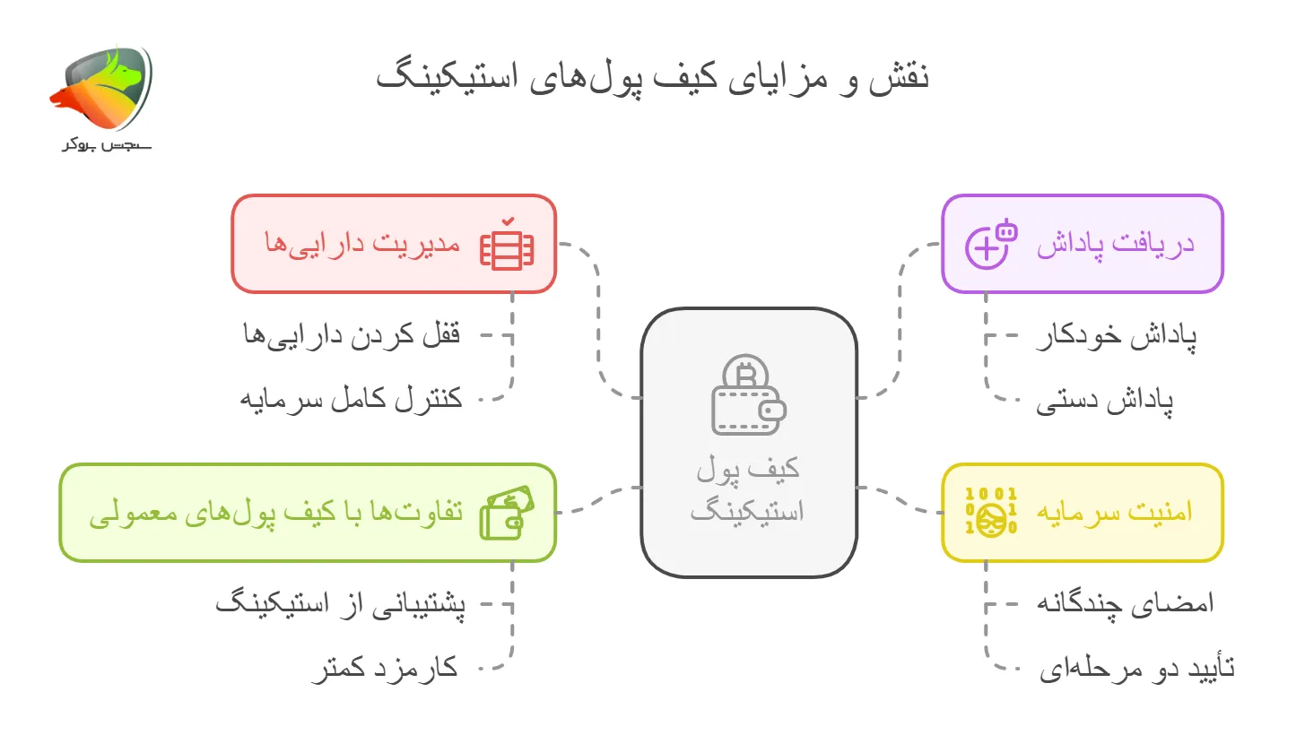 نقش بهترین کیف پول برای استیکینگ ارز دیجیتال