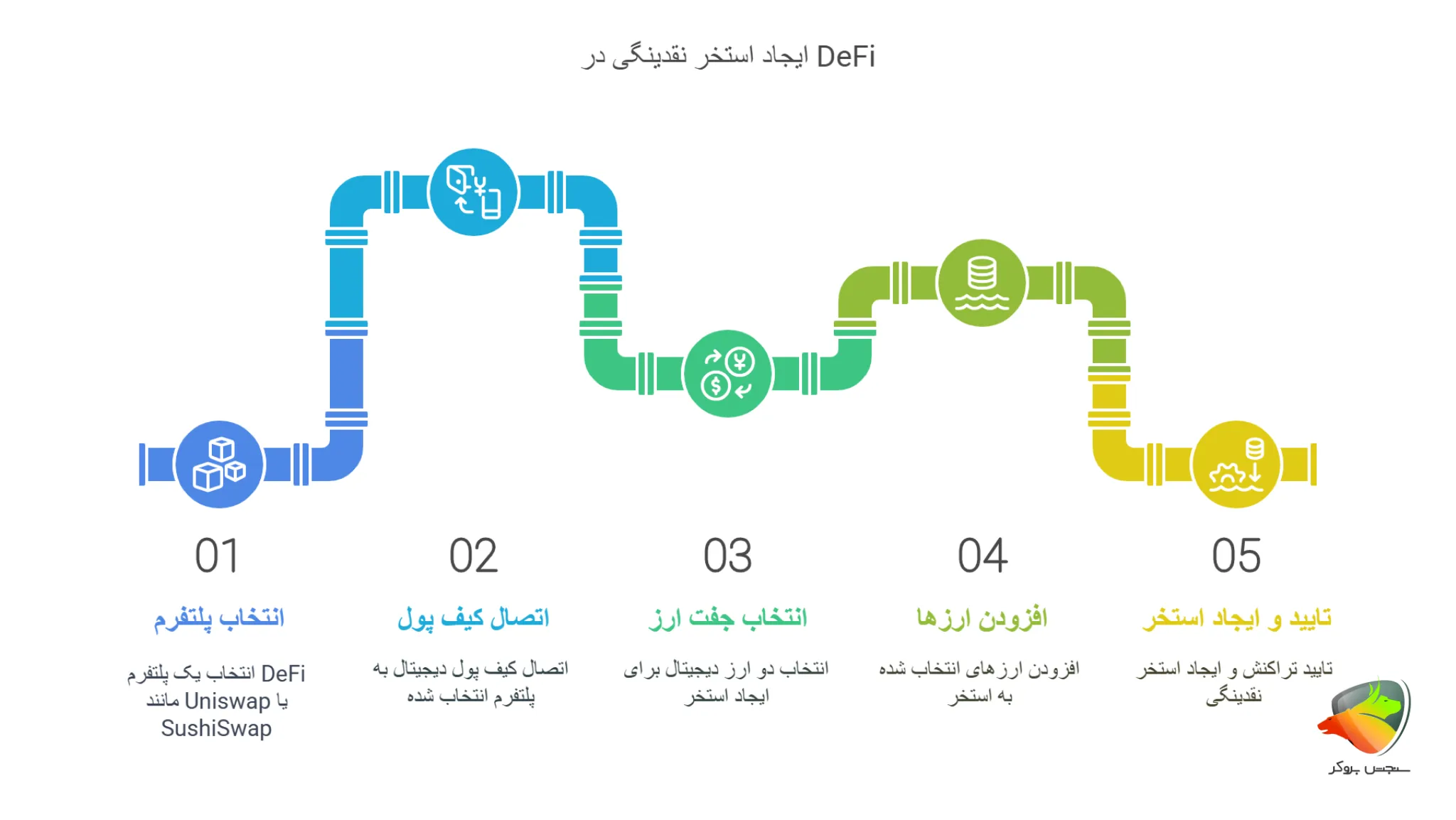 ایجاد استخر نقدینگی