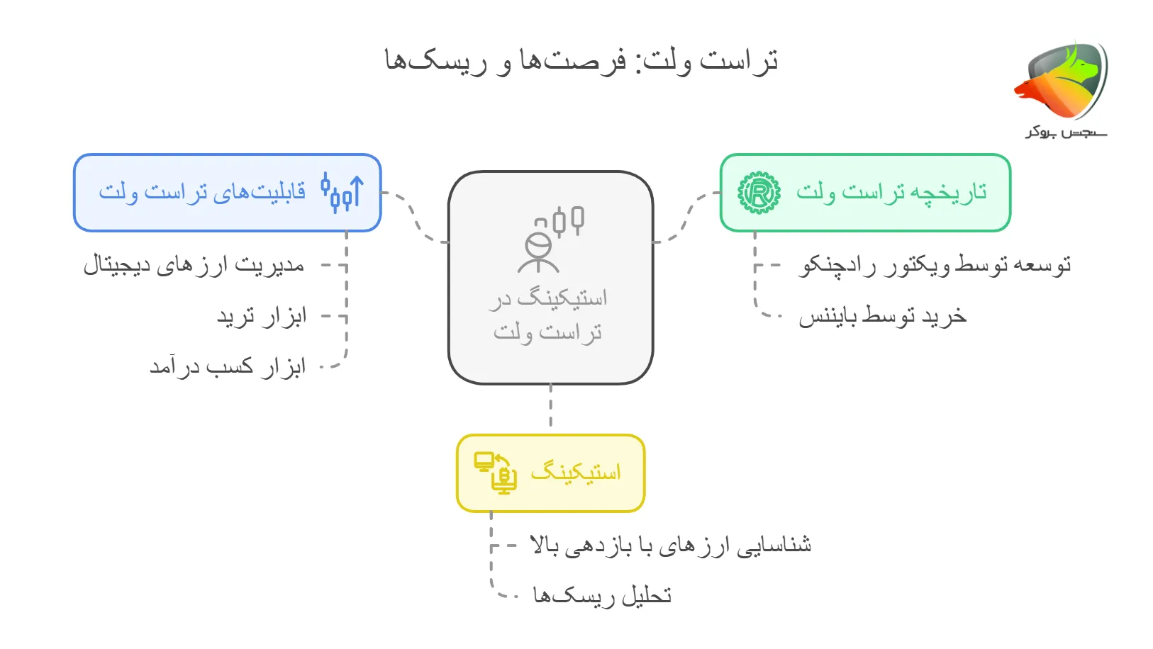 استیکینگ در تراست والت
