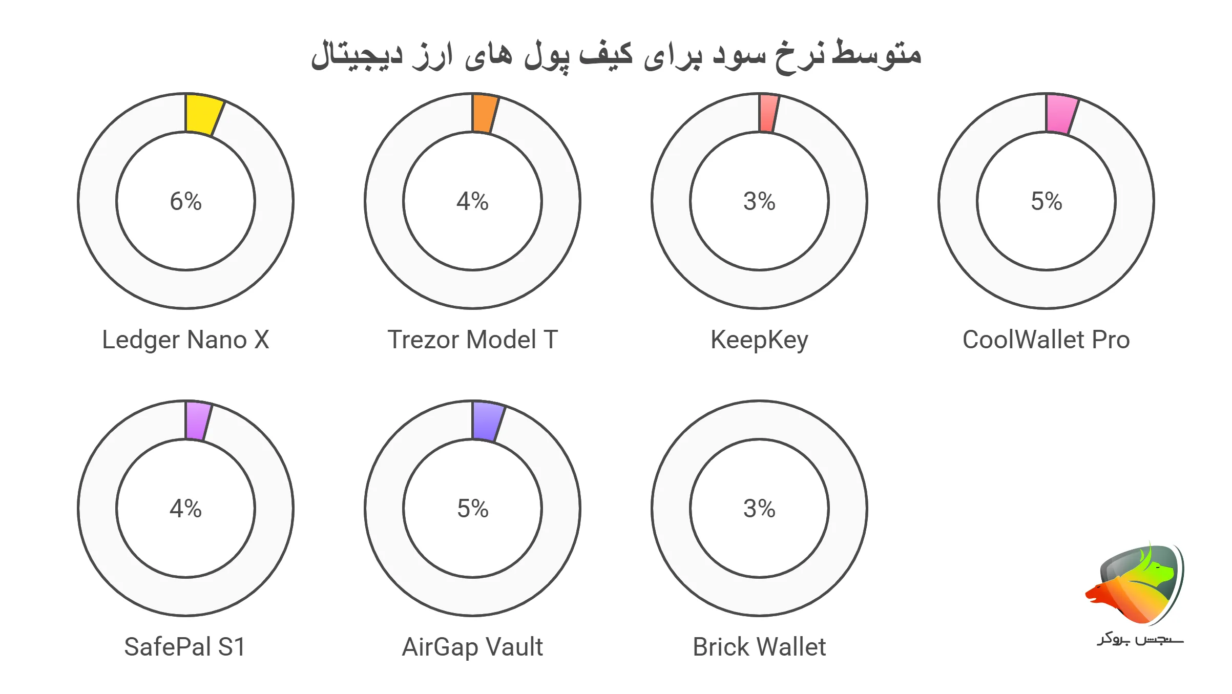 متوسط نرخ سود برای کیف پول های سخت افزاری