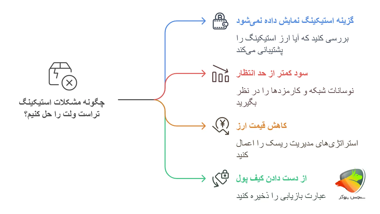 چالش های استیک تراست ولت