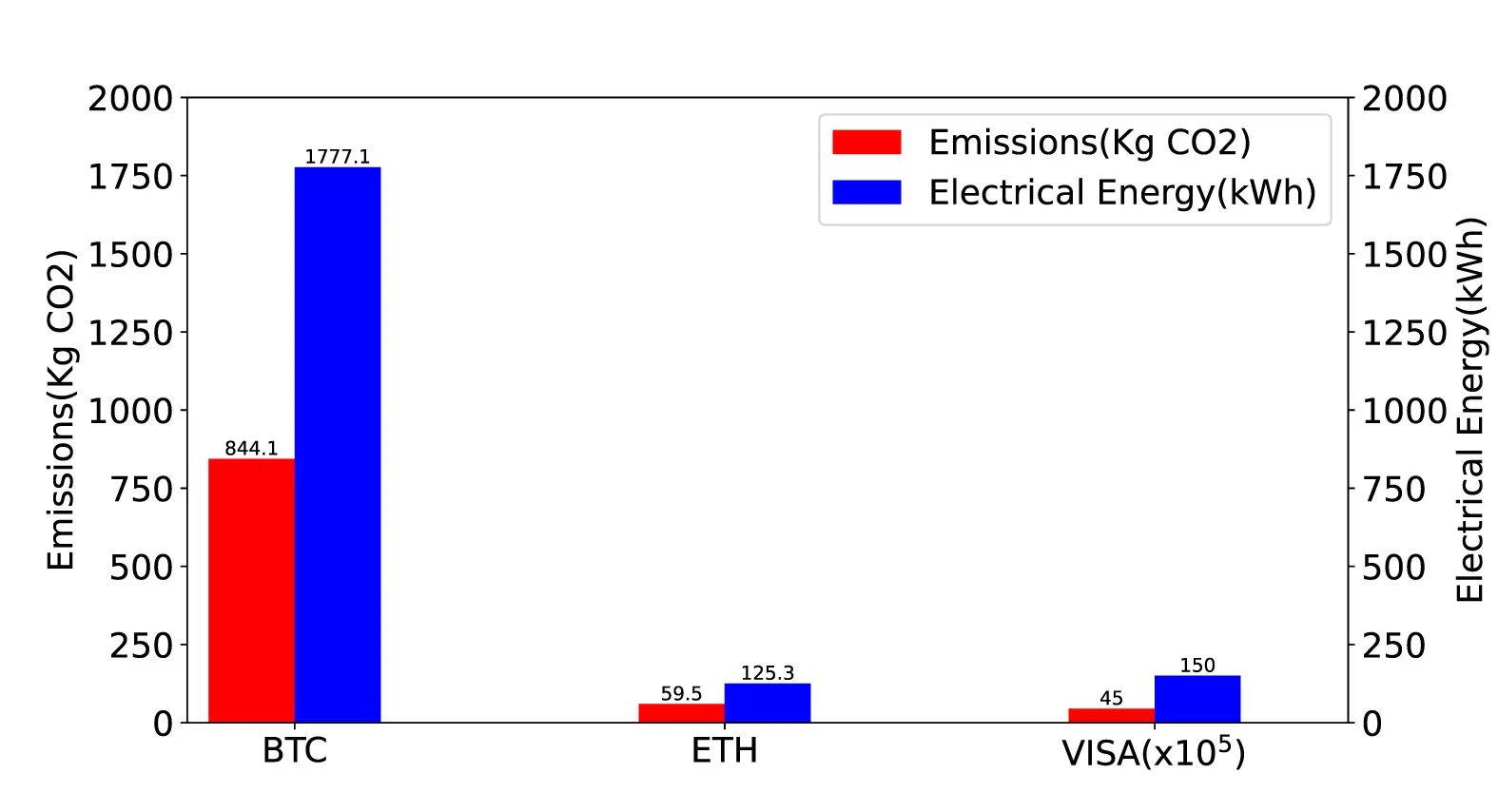 گراف تولید گاز های گل خانه ای
