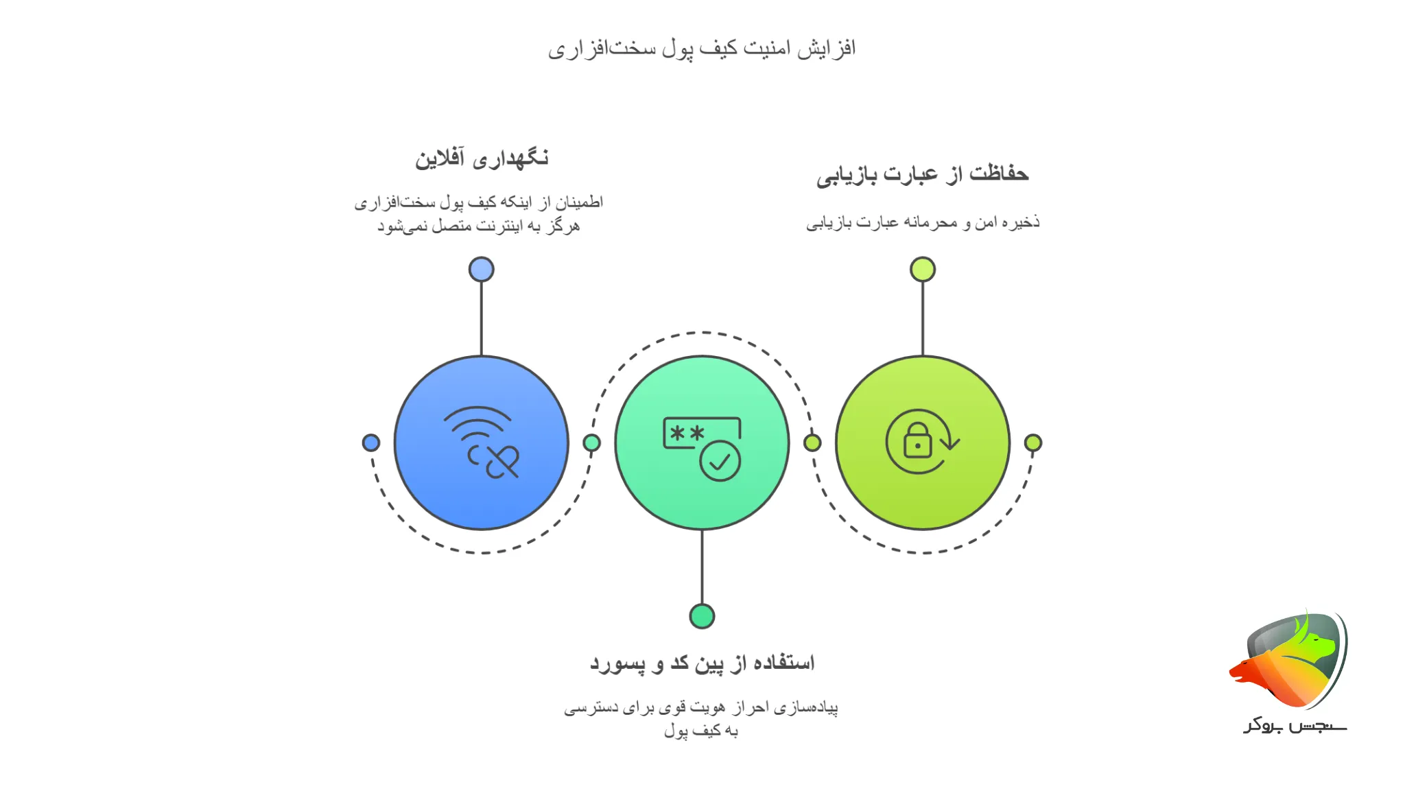 افزایش امنیت کیف پول سخت افزاری