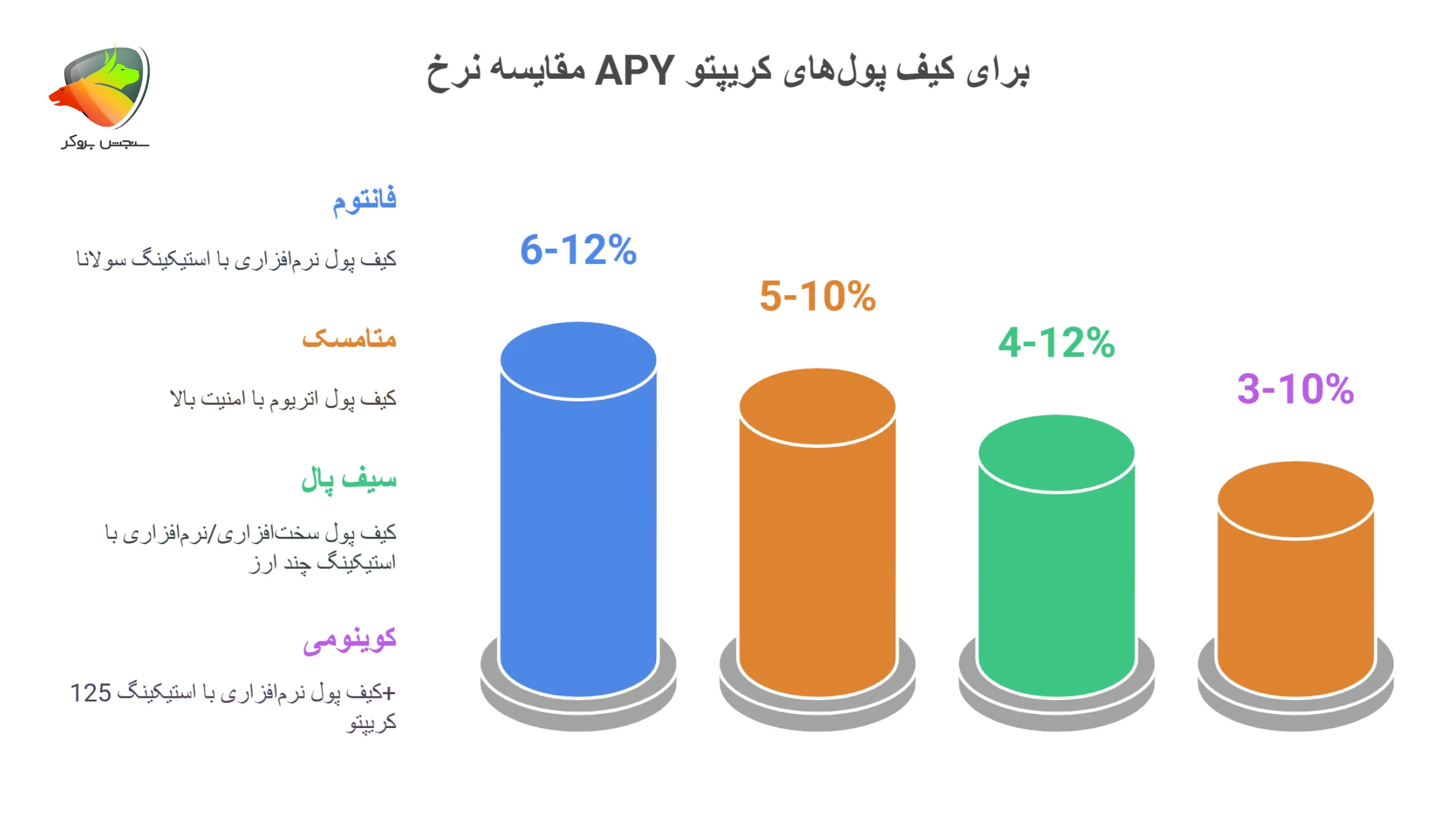 مقایسه نرخ سود