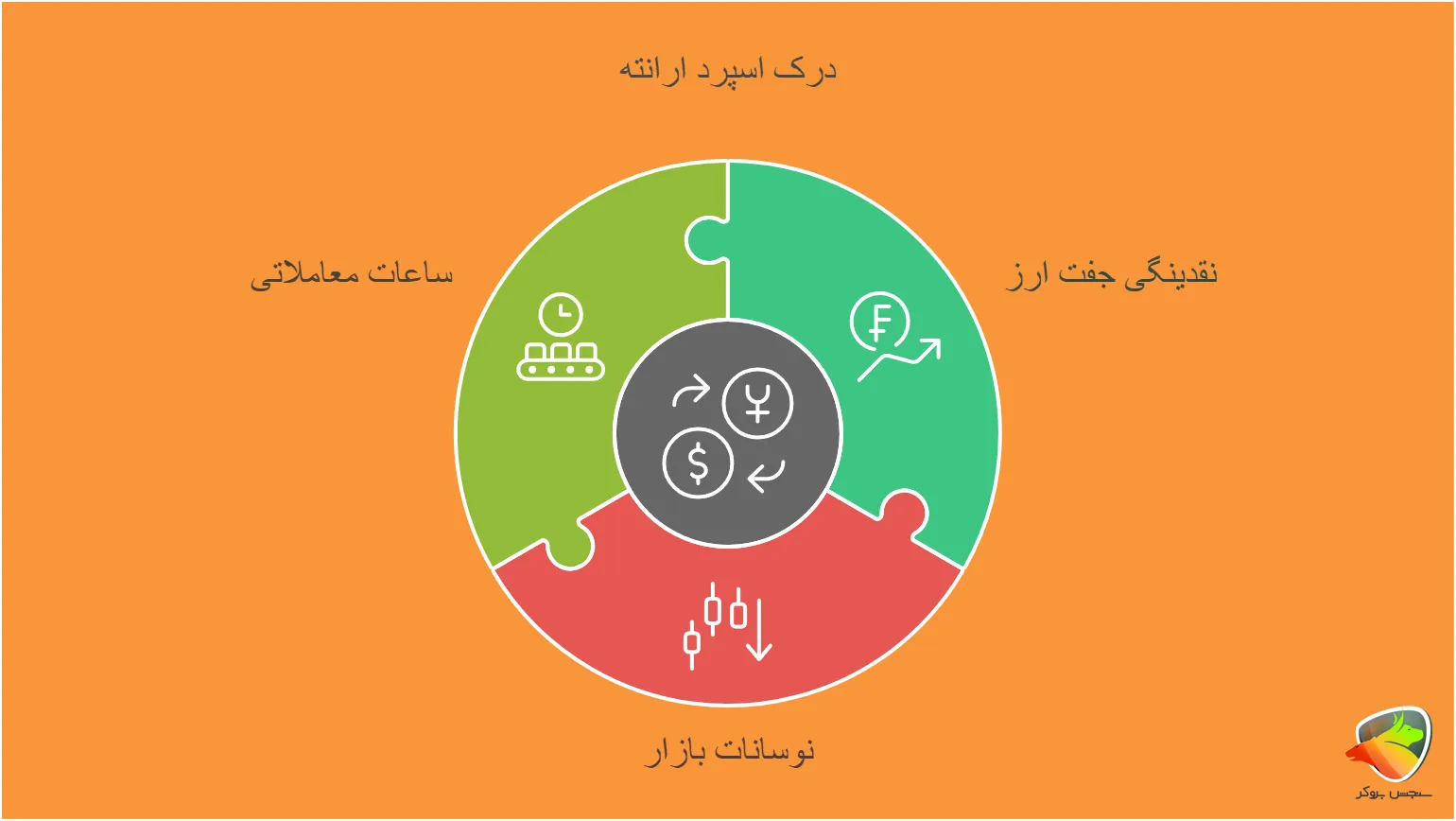 عوامل موثر بر اسپرد بروکر ارانته