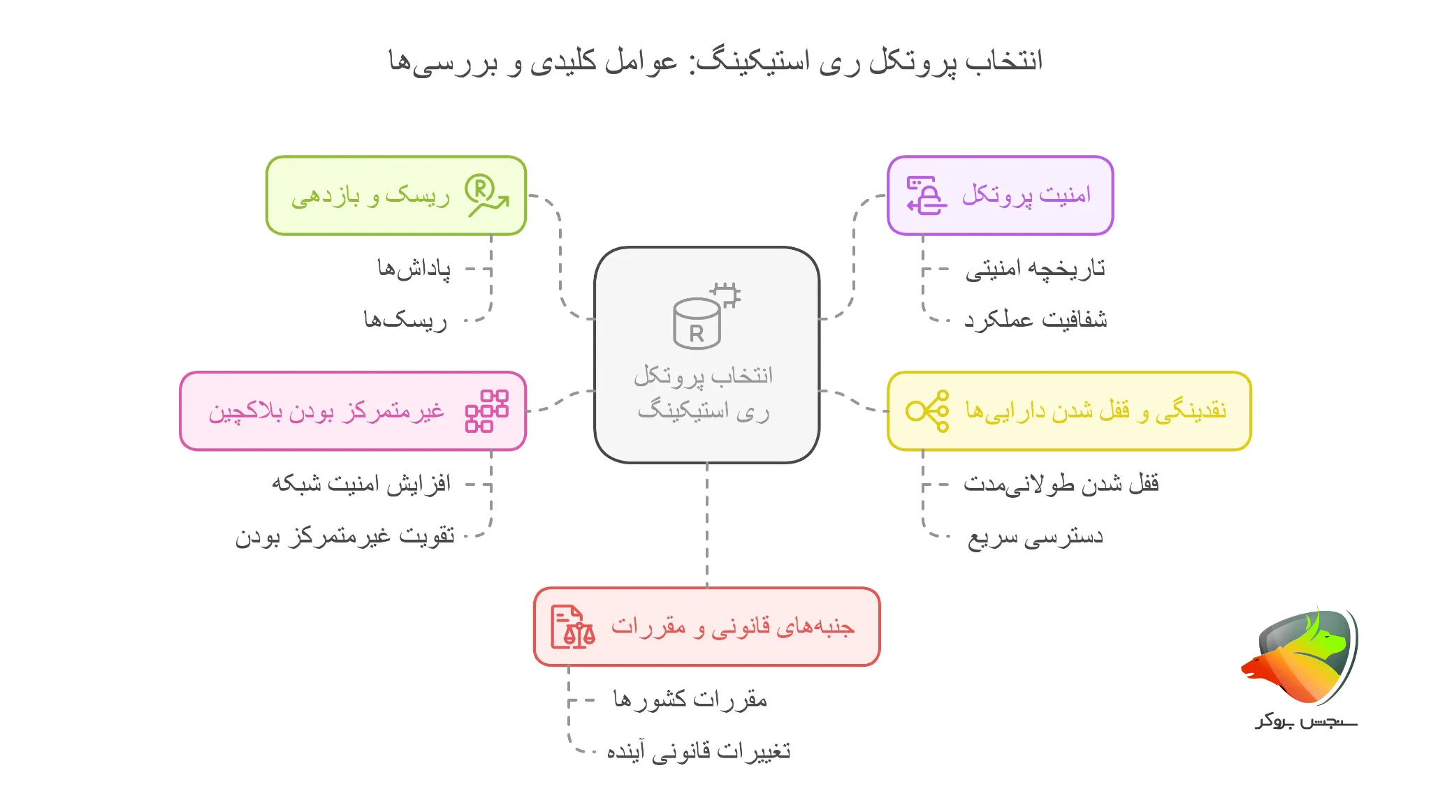 عوامل موثر بر انتخاب پروتکل های ری استیکینگ