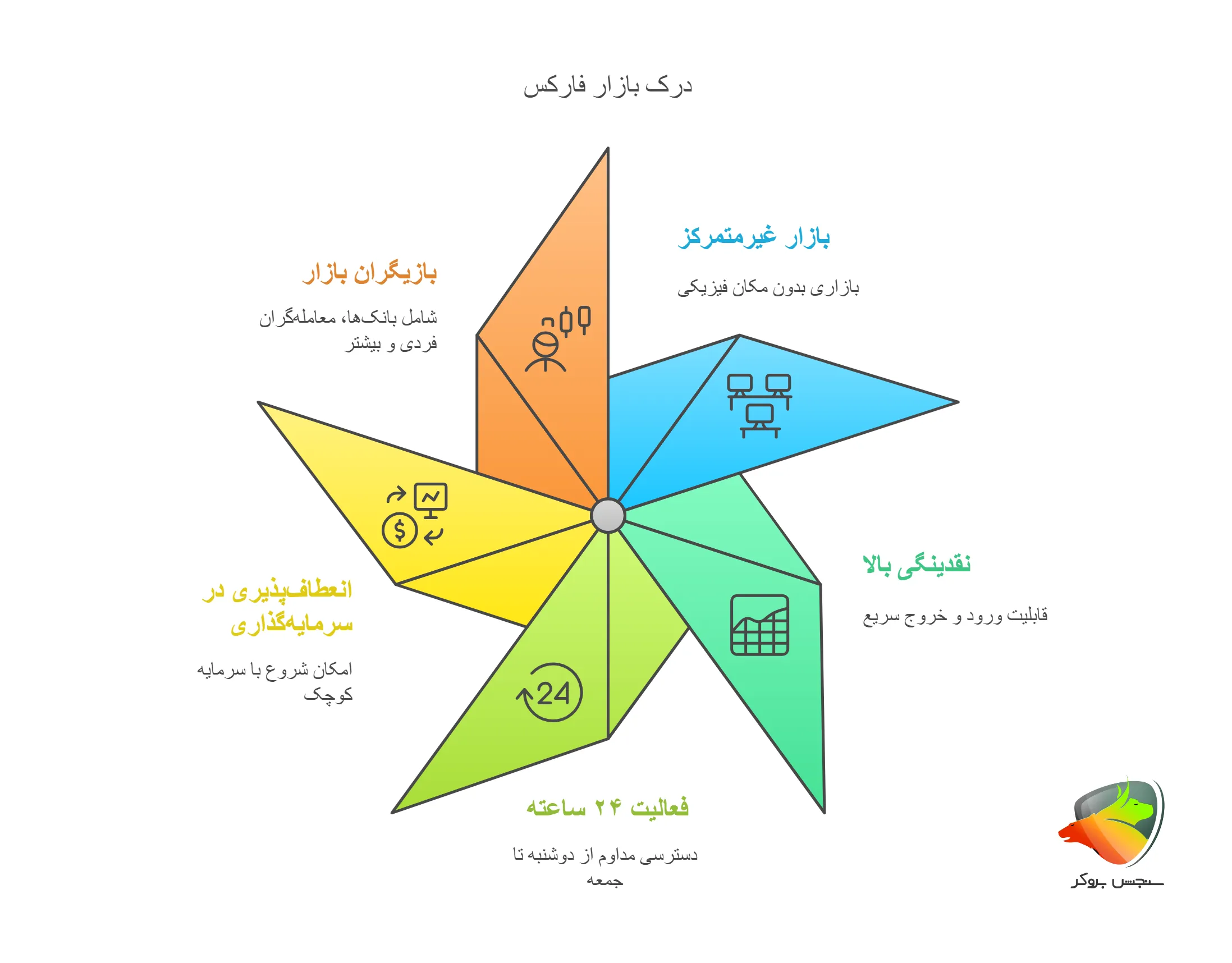 فارکس چیست؟