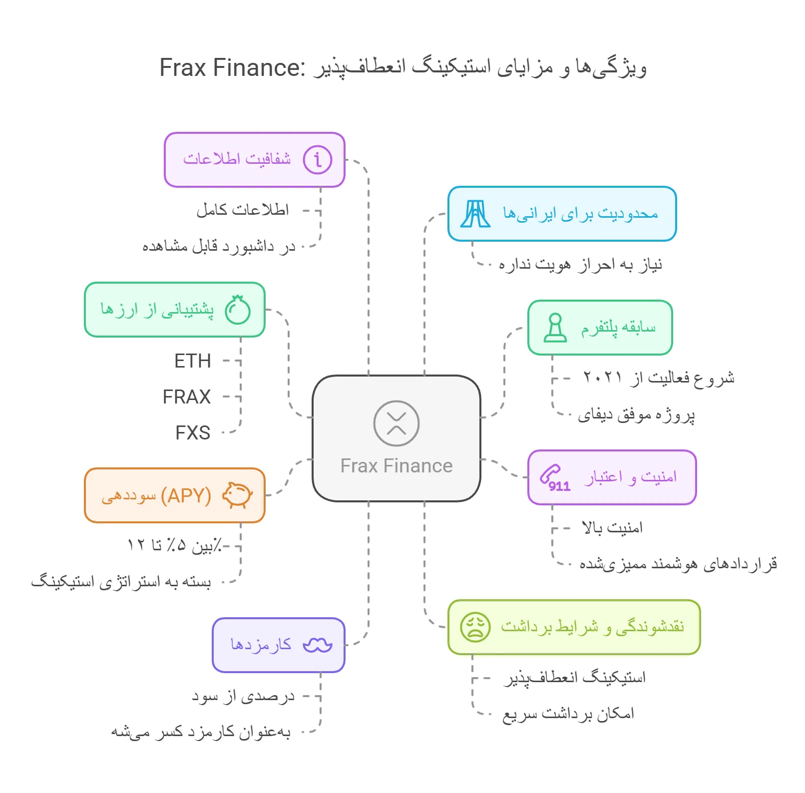 بهترین سایت های سود دهی ارز دیجیتال