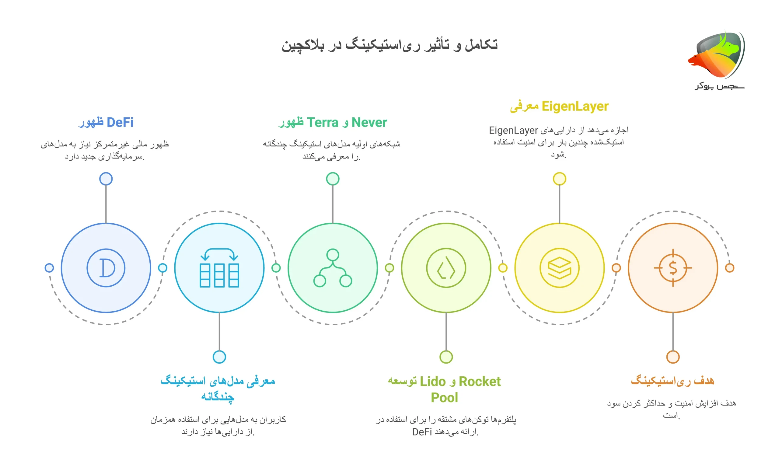 تاریخچه سهامگذاری مجدد چیست