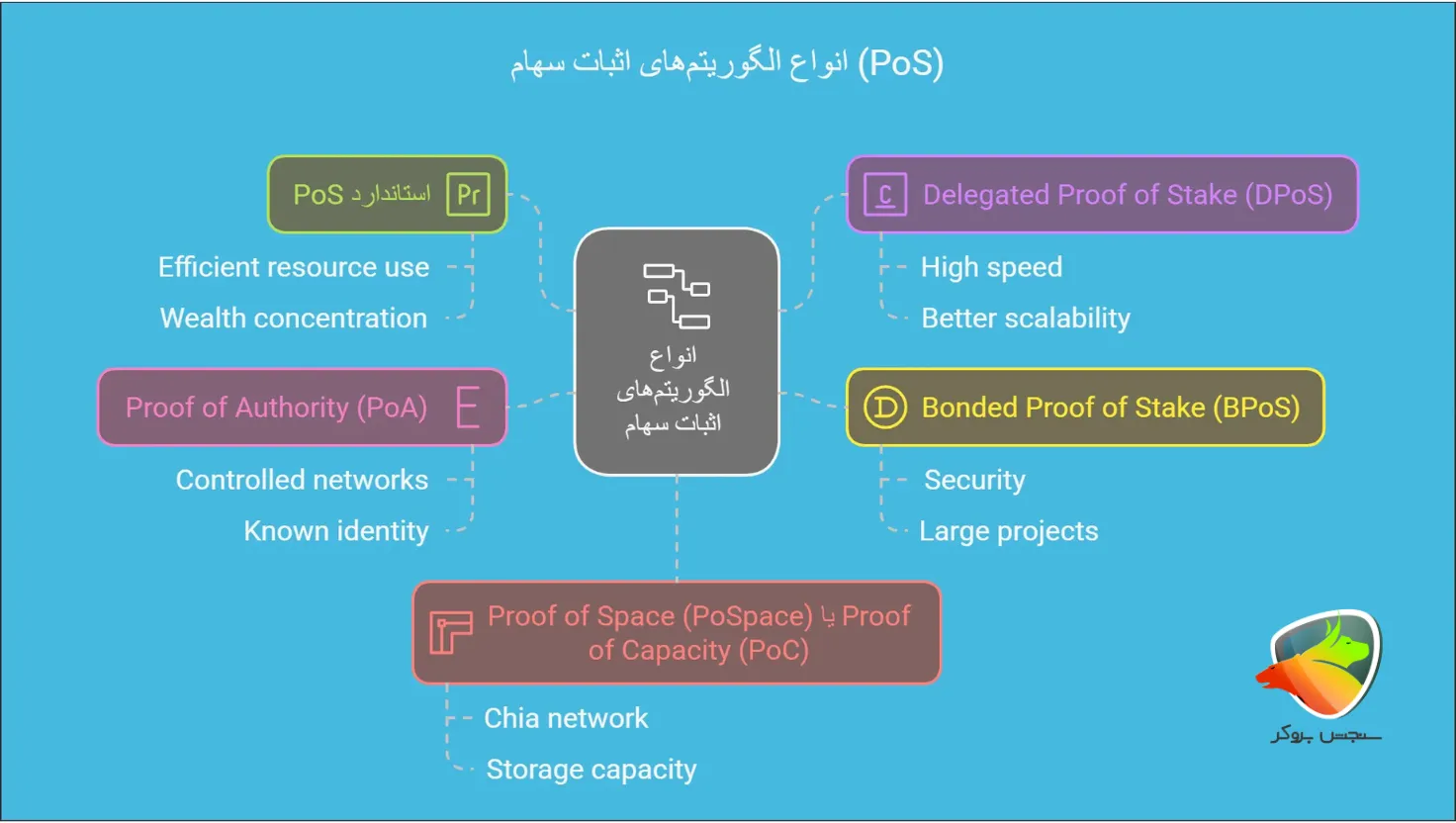 انواع الگوریتم های اثبات سهام