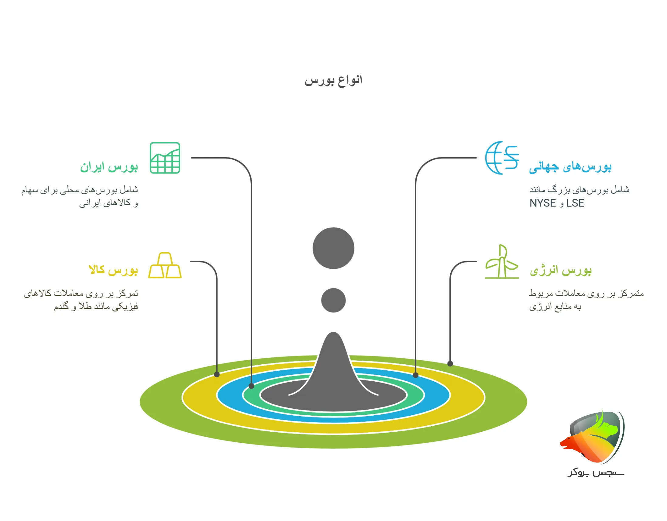 انواع بازار بورس