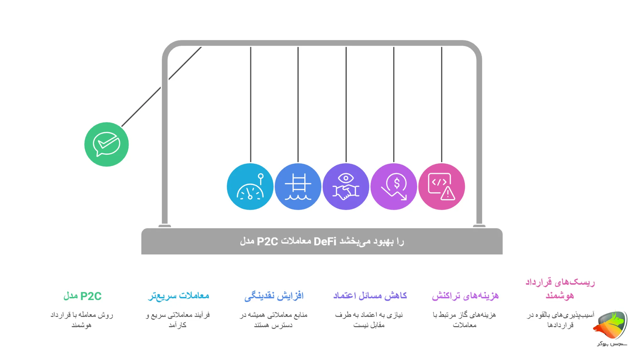معاملات p2c در مقابل p2p