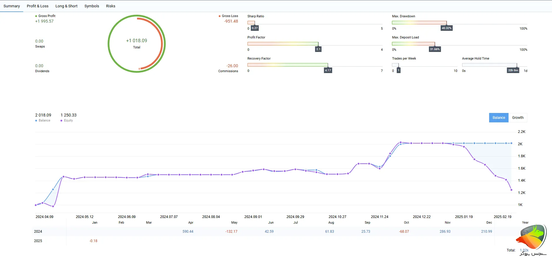 گزارش گیری حرفه ای تر در متاتریدر 5