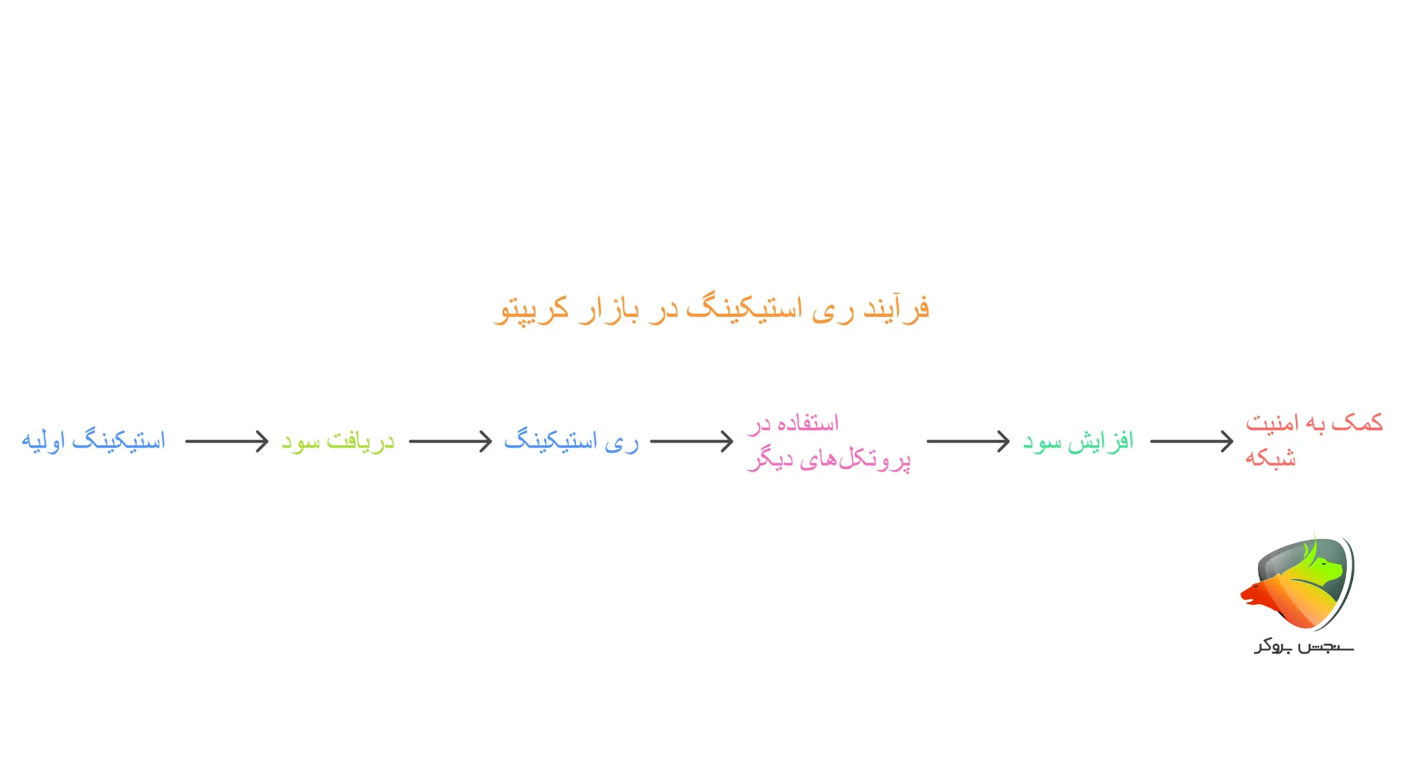 روش کار با restaking