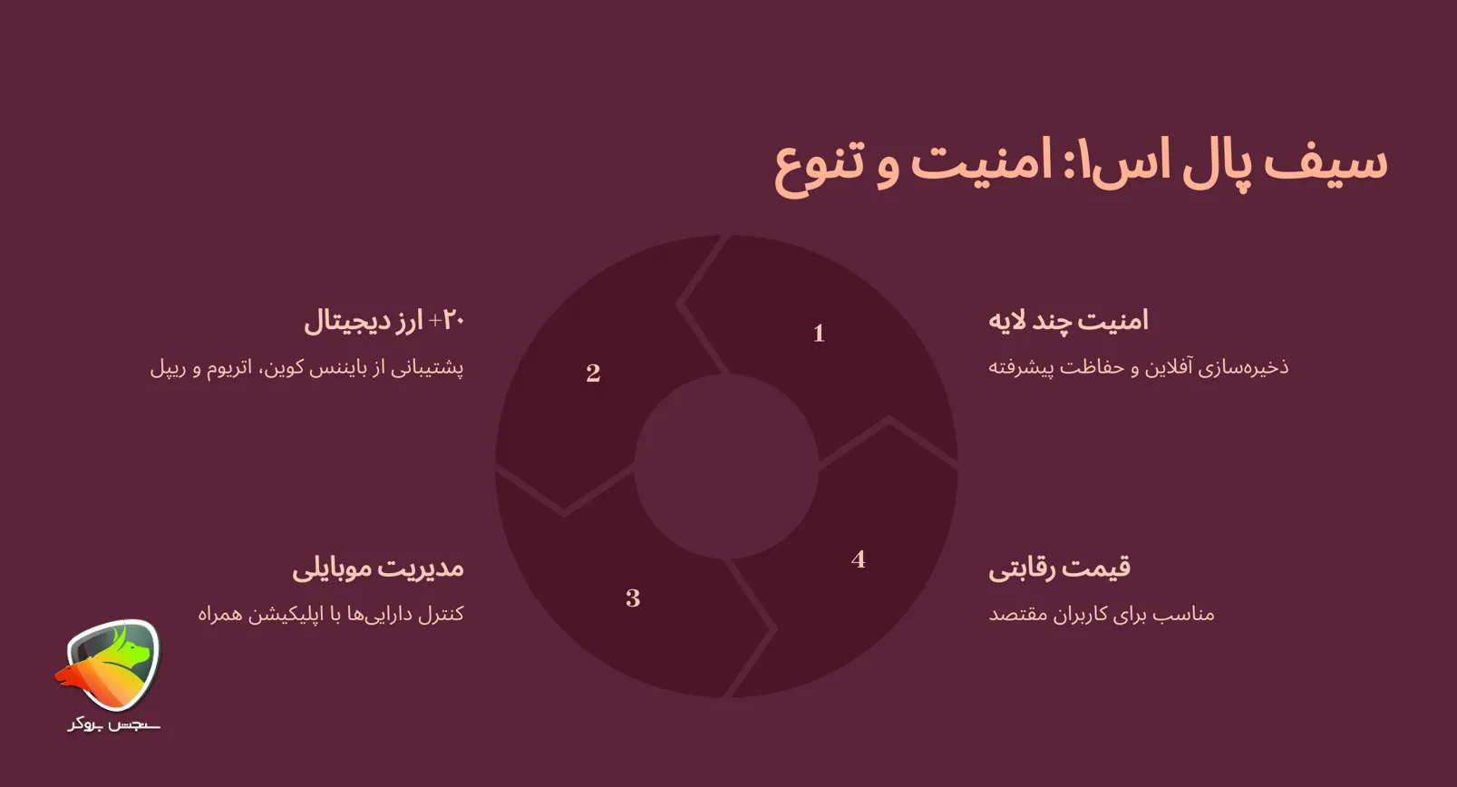 کیف پول سیف پال (SafePal S1)