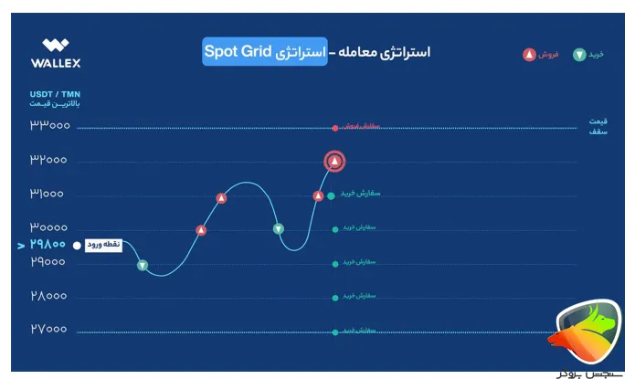 نحوه استفاده از ربات والکس (ربات اسپات گرید)