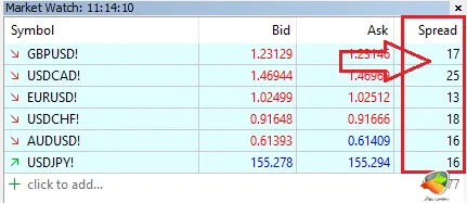 میزان اسپرد در حساب استاندارد اوپوفایننس