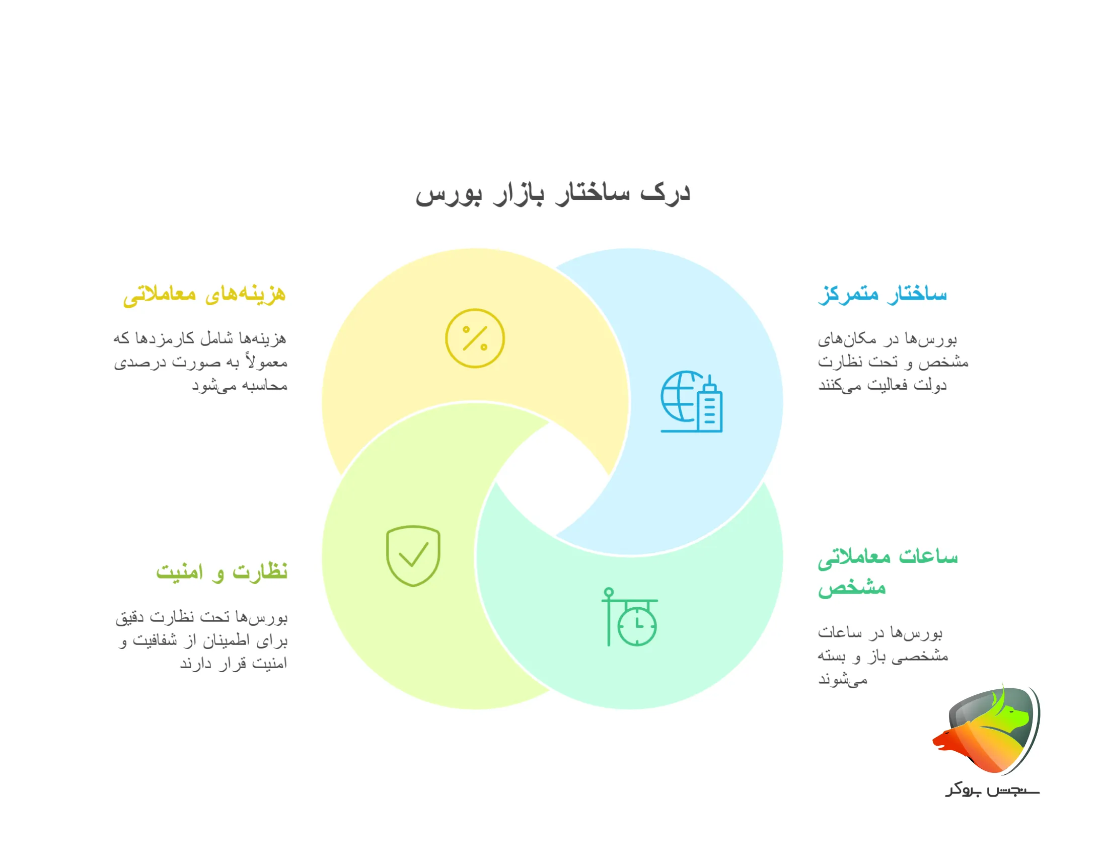 بازار بورس چیه