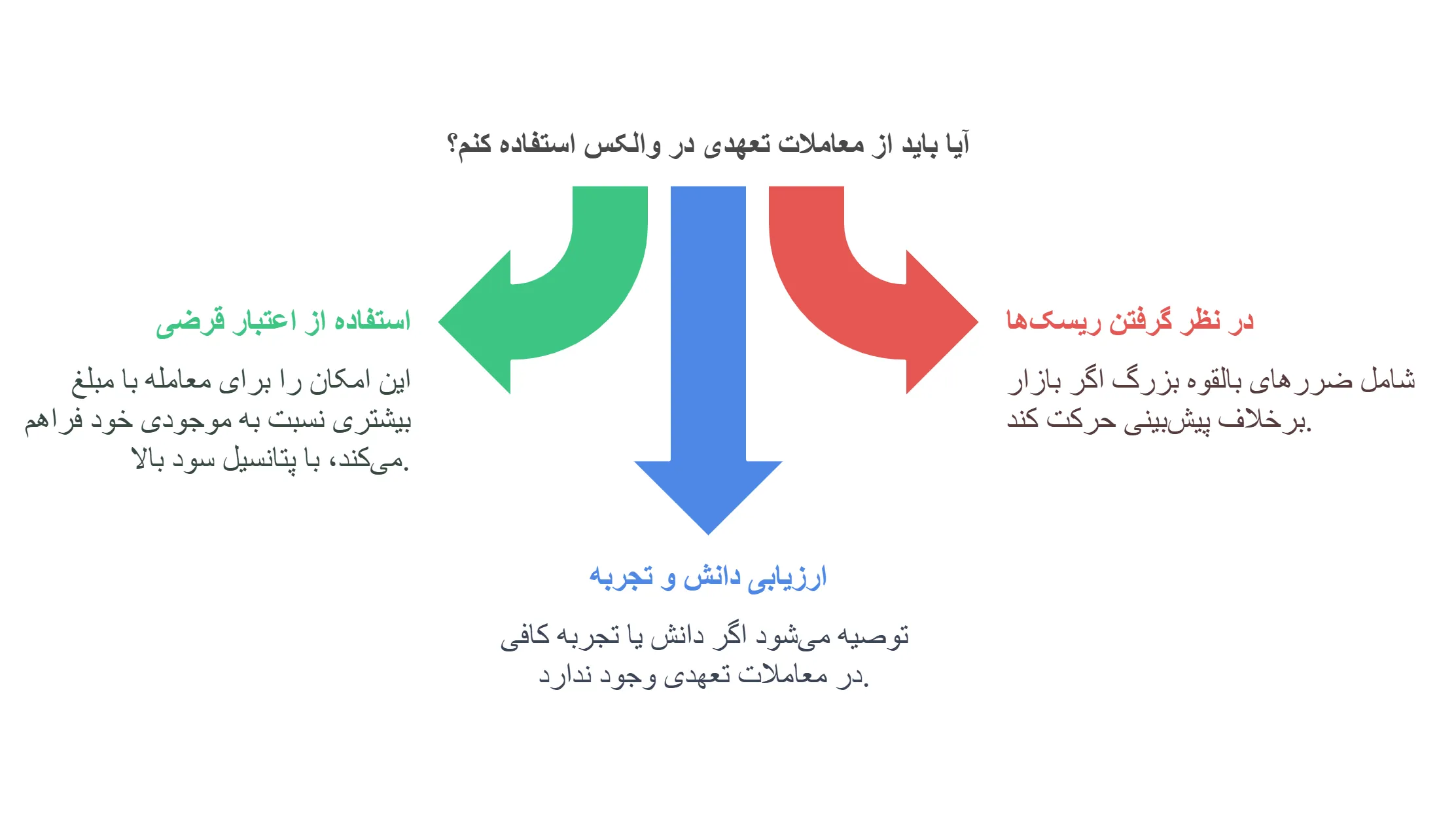اموزش معامله تعهدی در والکس