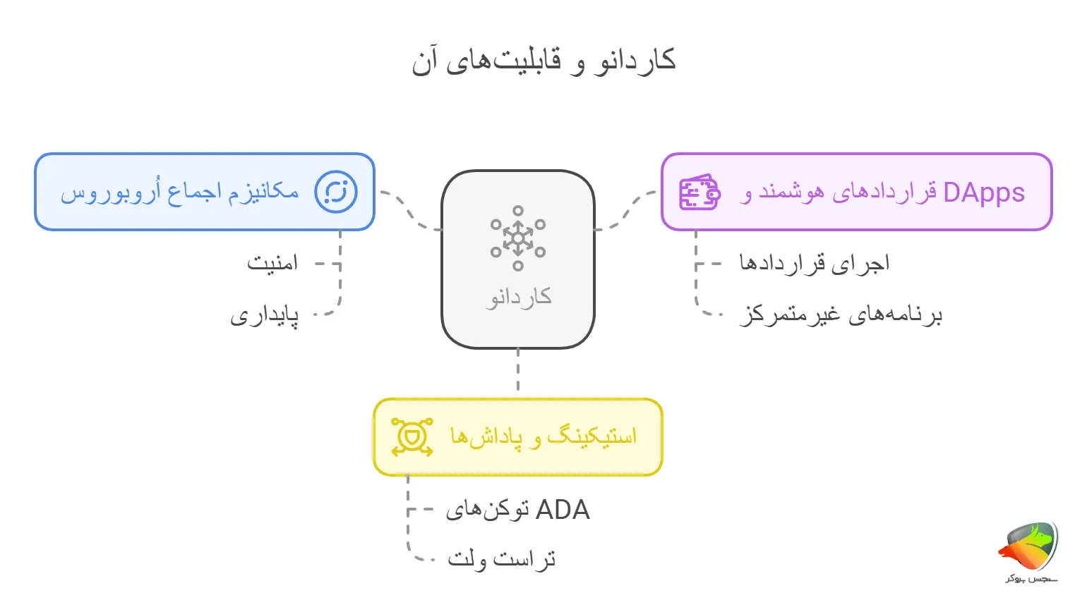 استیک کاردانو در تراست و قابلیت هاش