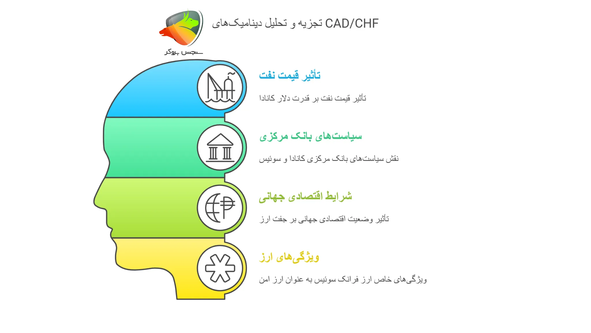 جفت ارز CAD / CHF کم نوسان ترین ارز فارکس