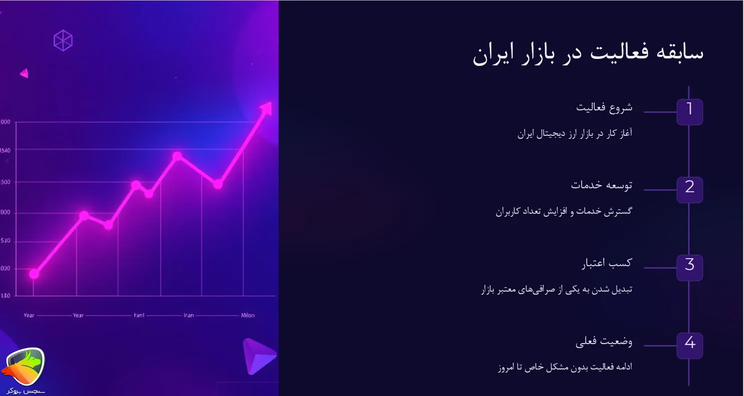 سابقه فعالیت صرافی اوکی اکسچنج در ایران