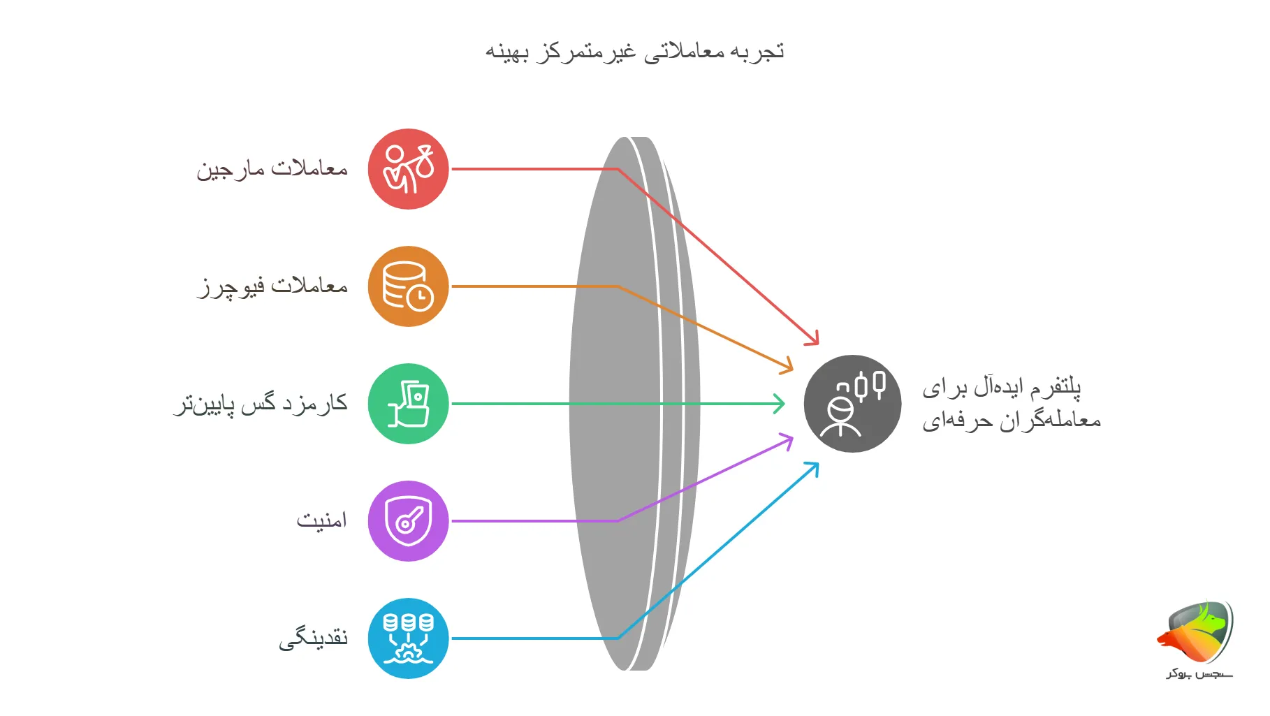 انتخاب از بین بهترین صرافی های غیرمتمرکز خارجی