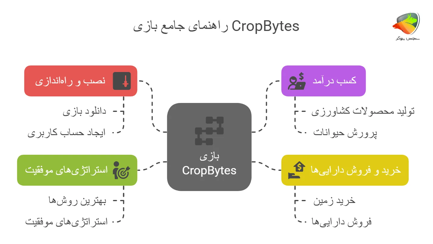 راهنمای جامع بازی cropbytes