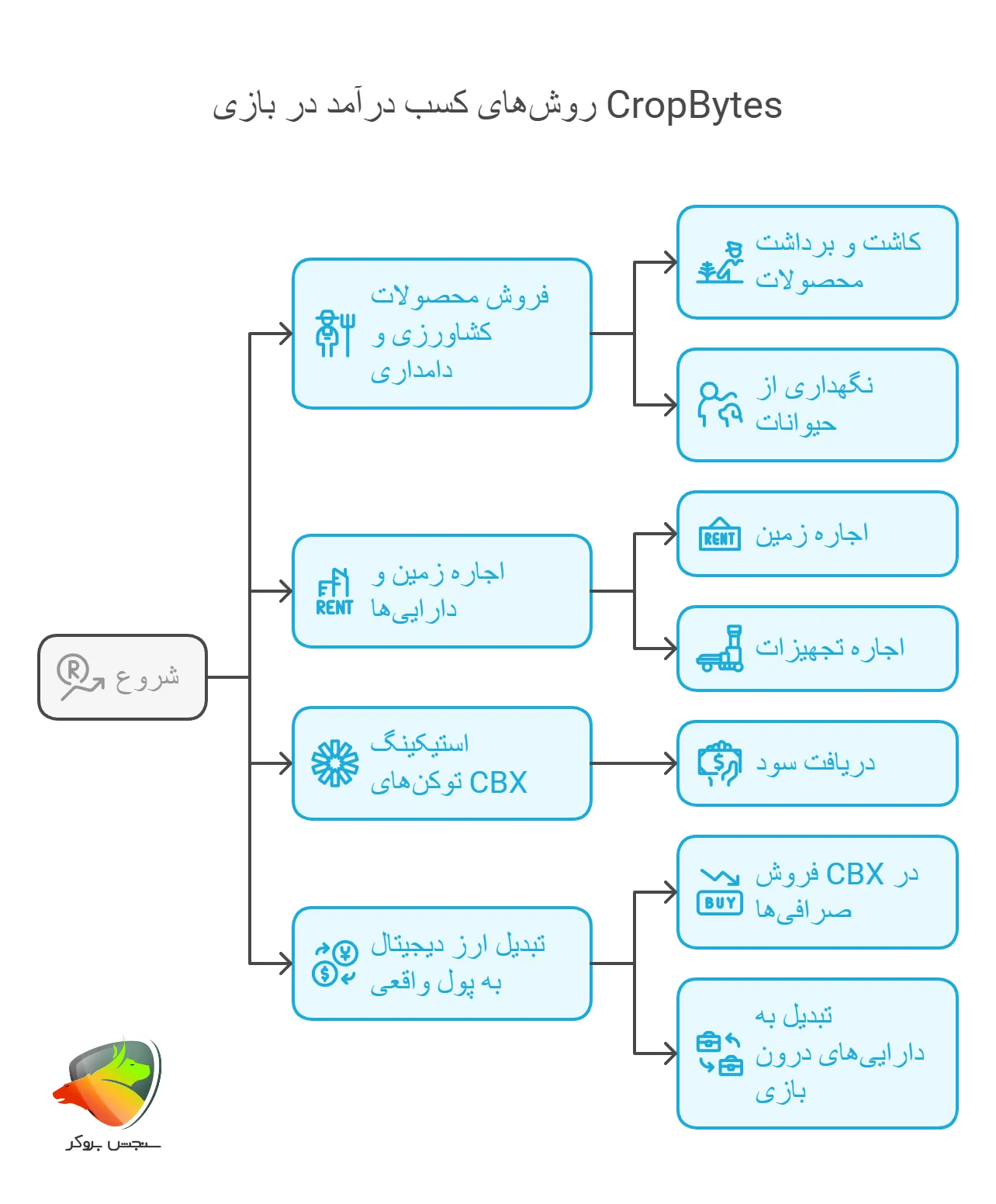 روش های کسب درآمد از بازی cropbytes