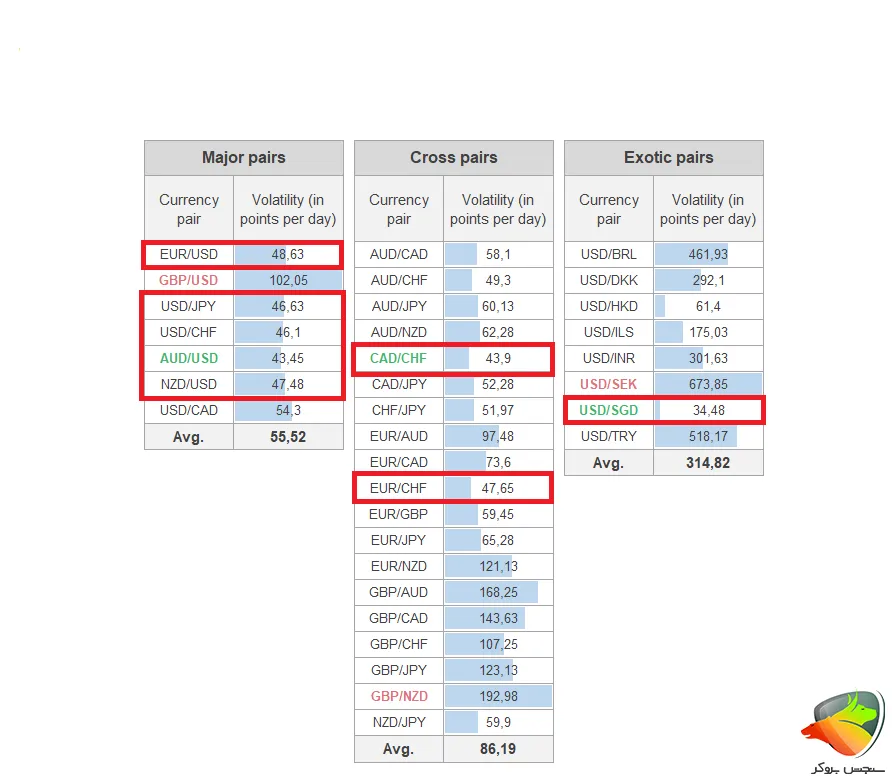 کم نوسان ترین ارز فارکس
